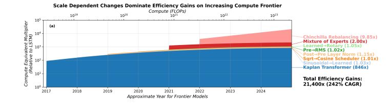 AI效率提升的来源分布